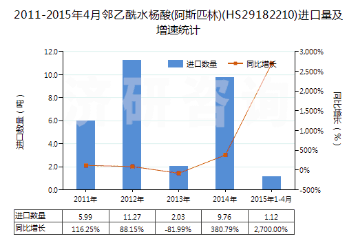 2011-2015年4月鄰乙酰水楊酸(阿斯匹林)(HS29182210)進口量及增速統(tǒng)計